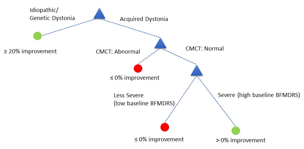 A cartoon of a decision tree used for prognosis of deep brain stimulation for children with dystonia.